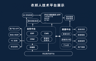 衣邦人云裁剪平臺榮登2024 數(shù)商典型應(yīng)用場景"乘數(shù)榜"